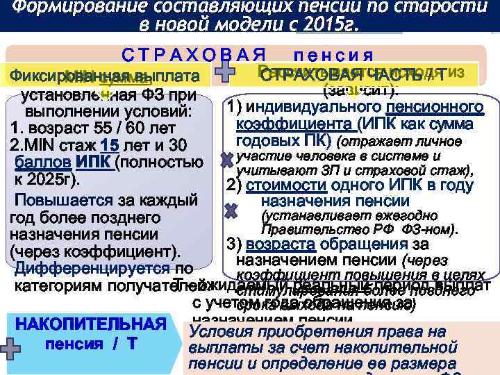 Формирование составляющих пенсии по старости в новой модели с 2015 г. СТРАХОВАЯ пенсия Рассчитывается