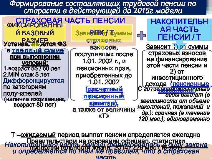 Формирование составляющих трудовой пенсии по старости в действующей до 2015 г модели СТРАХОВАЯ ЧАСТЬ