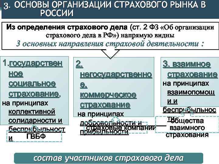 3. ОСНОВЫ ОРГАНИЗАЦИИ СТРАХОВОГО РЫНКА В РОССИИ Из определения страхового дела (ст. 2 ФЗ