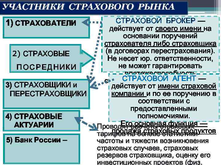 УЧАСТНИКИ СТРАХОВОГО РЫНКА 1) СТРАХОВАТЕЛИ 2) СТРАХОВЫЕ ПОСРЕДНИКИ 3) СТРАХОВЩИКИ и ПЕРЕСТРАХОВЩИКИ 4) СТРАХОВЫЕ