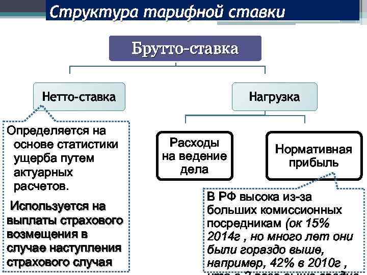 Структура тарифной ставки Брутто-ставка Нетто-ставка Определяется на основе статистики ущерба путем актуарных расчетов. Используется