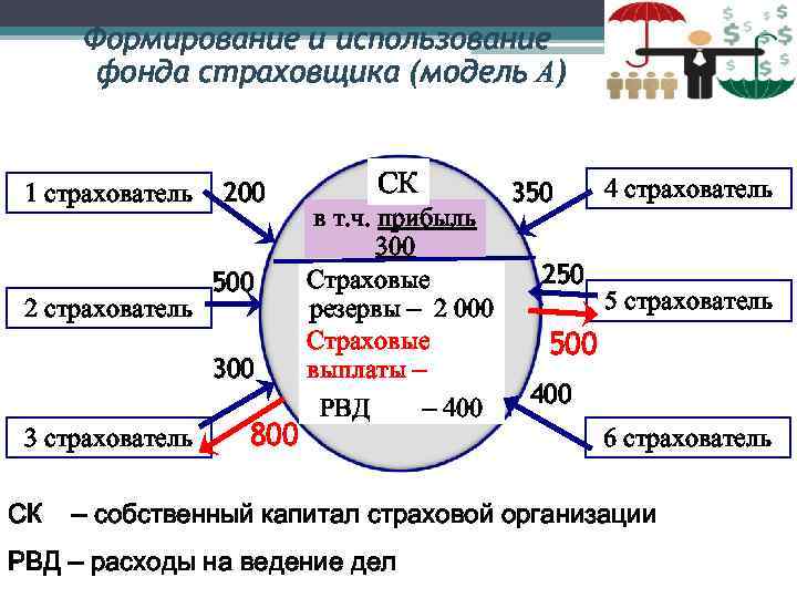 Формирование и использование фонда страховщика (модель А) 1 страхователь 200 500 3 страхователь СК