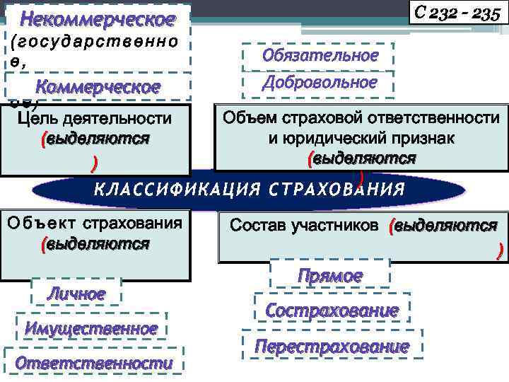 С 232 - 235 Некоммерческое (государственно е, негосударственн Коммерческое ое) Цель деятельности (выделяются )