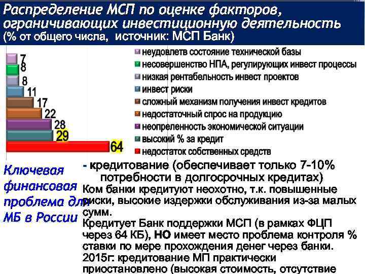 Распределение МСП по оценке факторов, ограничивающих инвестиционную деятельность (% от общего числа, источник: МСП