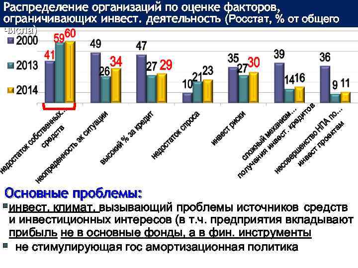 Распределение организаций по оценке факторов, ограничивающих инвест. деятельность (Росстат, % от общего числа) ед