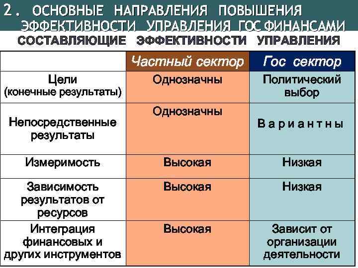 2. ОСНОВНЫЕ НАПРАВЛЕНИЯ ПОВЫШЕНИЯ ЭФФЕКТИВНОСТИ УПРАВЛЕНИЯ ГОС ФИНАНСАМИ СОСТАВЛЯЮЩИЕ ЭФФЕКТИВНОСТИ УПРАВЛЕНИЯ Частный сектор Цели