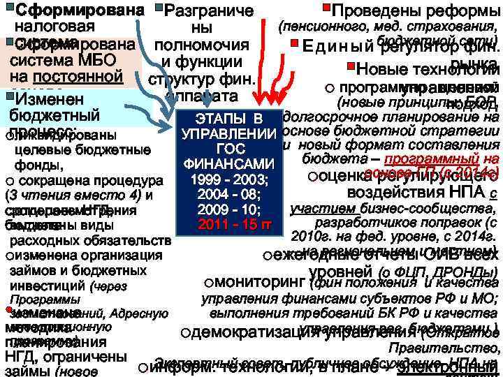 §Сформирована §Разграниче §Проведены реформы (пенсионного, мед. страхования, налоговая ны бюджетной сети) §система Сформирована полномочия