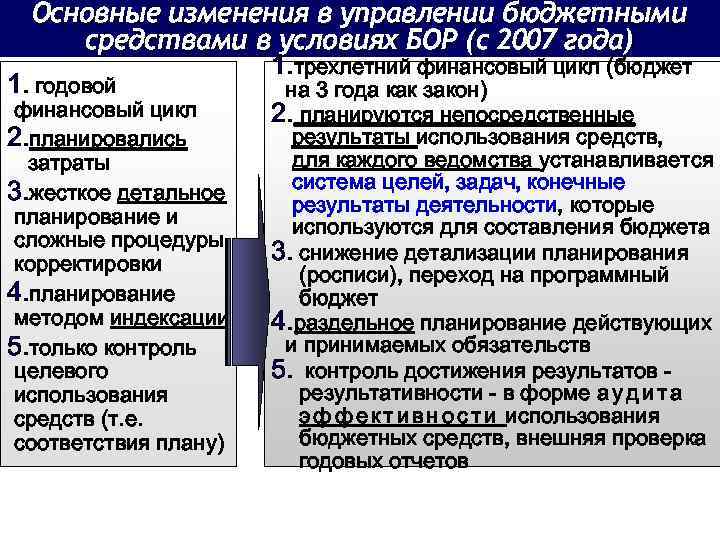 Основные изменения в управлении бюджетными средствами в условиях БОР (с 2007 года) 1. трехлетний