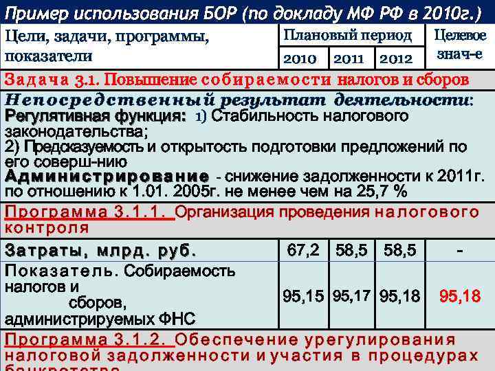 Пример использования БОР (по докладу МФ РФ в 2010 г. ) Плановый период Целевое