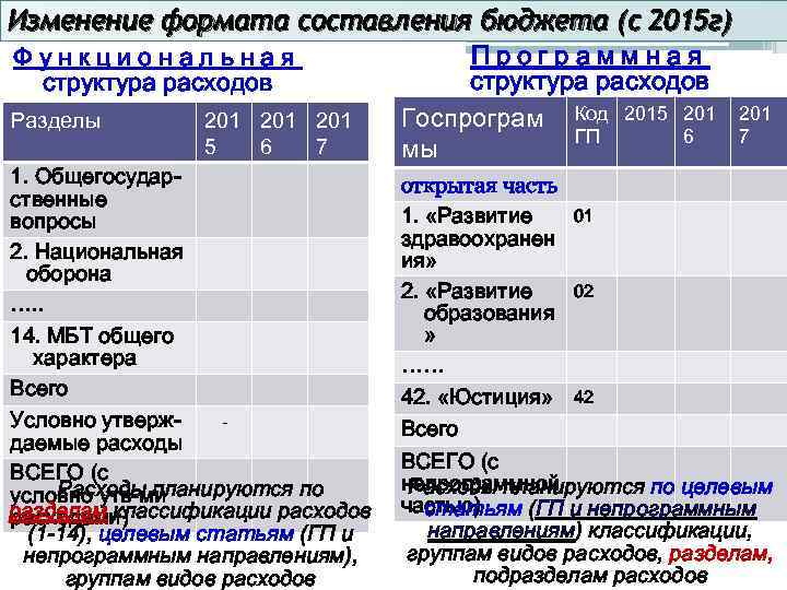 Изменение формата составления бюджета (с 2015 г) Функциональная структура расходов Разделы 201 201 5