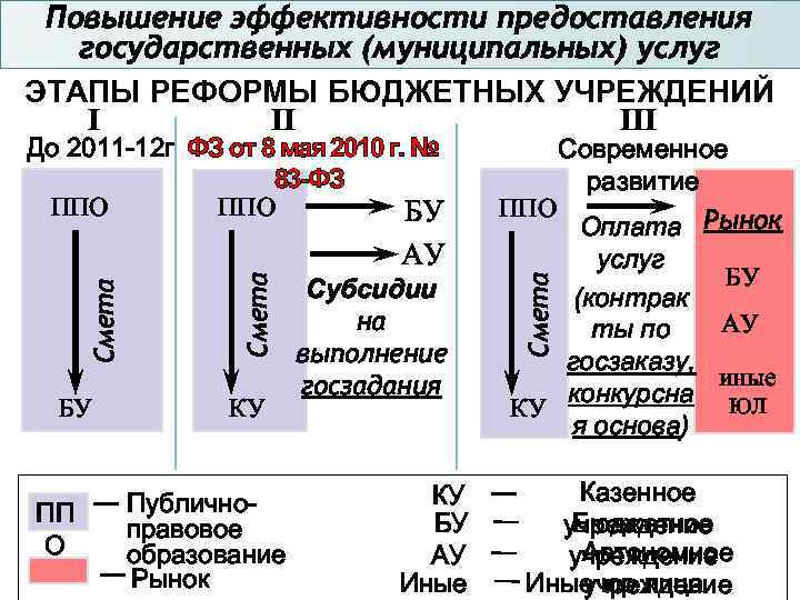 Повышение эффективности предоставления государственных (муниципальных) услуг ЭТАПЫ РЕФОРМЫ БЮДЖЕТНЫХ УЧРЕЖДЕНИЙ I II III БУ