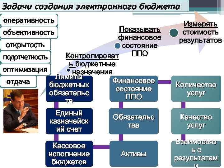 Задачи создания электронного бюджета оперативность Показывать финансовое открытость состояние ППО Контролироват подотчетность ь бюджетные