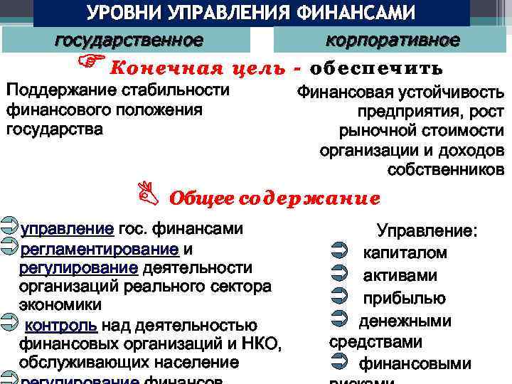 УРОВНИ УПРАВЛЕНИЯ ФИНАНСАМИ государственное корпоративное Конечная цель - обеспечить Поддержание стабильности финансового положения государства