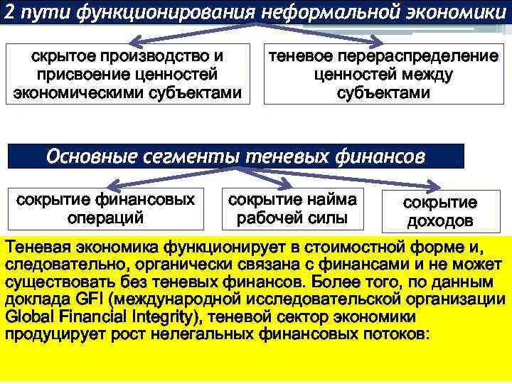 2 пути функционирования неформальной экономики скрытое производство и присвоение ценностей экономическими субъектами теневое перераспределение