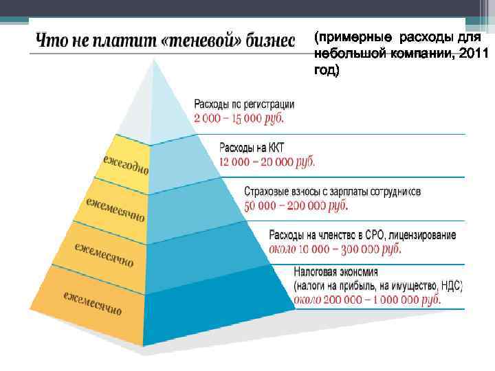 (примерные расходы для небольшой компании, 2011 год) 