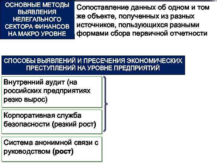 ОСНОВНЫЕ МЕТОДЫ ВЫЯВЛЕНИЯ НЕЛЕГАЛЬНОГО СЕКТОРА ФИНАНСОВ НА МАКРО УРОВНЕ Сопоставление данных об одном и