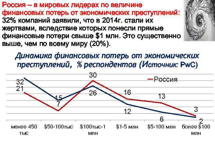 Россия – в мировых лидерах по величине финансовых потерь от экономических преступлений: 32% компаний