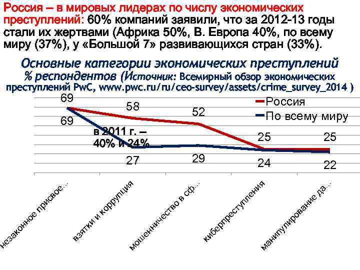 Россия – в мировых лидерах по числу экономических преступлений: 60% компаний заявили, что за