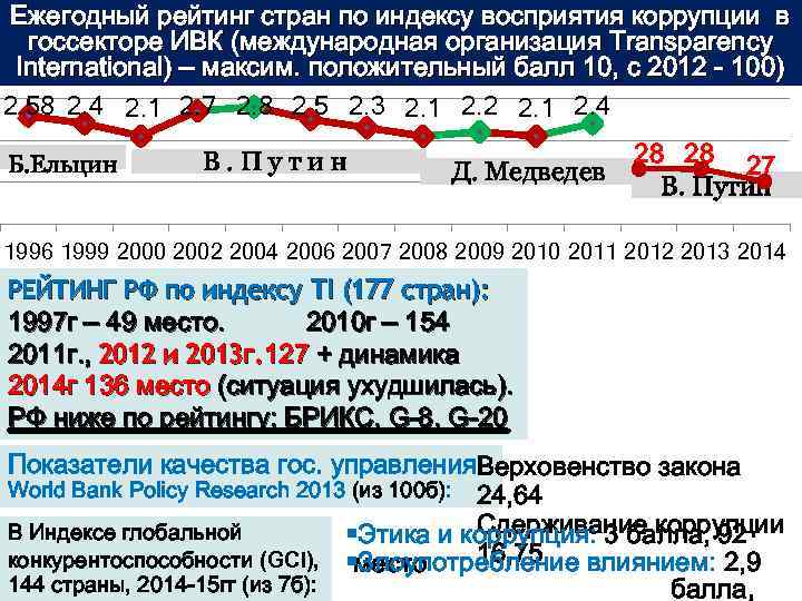 Ежегодный рейтинг стран по индексу восприятия коррупции в госсекторе ИВК (международная организация Transparency International)