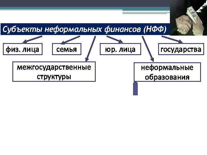 Субъекты неформальных финансов (НФФ) физ. лица семья межгосударственные структуры юр. лица государства неформальные образования