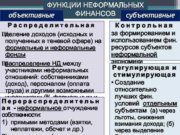 ФУНКЦИИ НЕФОРМАЛЬНЫХ ФИНАНСОВ субъективные объективные Распределительная Ш деление доходов (исходных и полученных в теневой