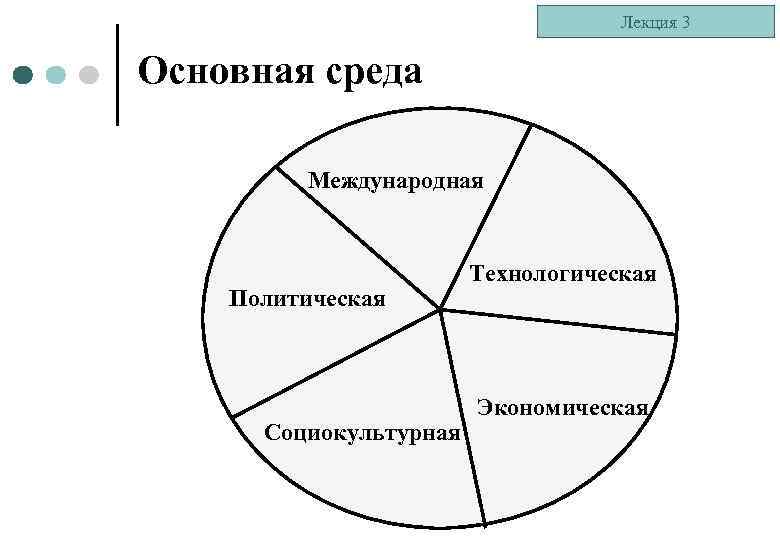 Лекция 3 Основная среда Международная Политическая Социокультурная Технологическая Экономическая 