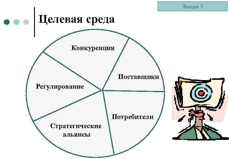 Лекция 3 Целевая среда Конкуренция Поставщики Регулирование Потребители Стратегические альянсы 