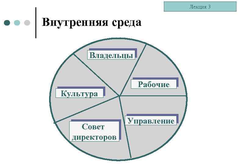 Лекция 3 Внутренняя среда Владельцы Культура Совет директоров Рабочие Управление 