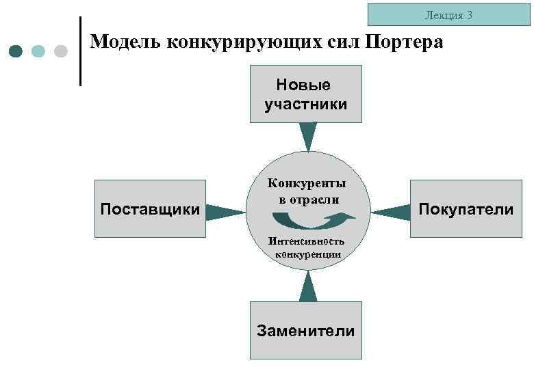Лекция 3 Модель конкурирующих сил Портера Новые участники Поставщики Конкуренты в отрасли Интенсивность конкуренции