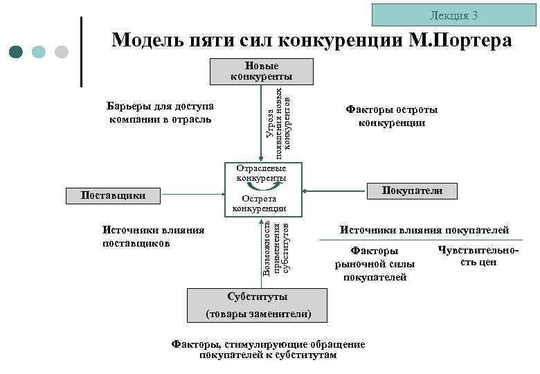 Кто является автором схемы анализа пяти основных конкурентных сил влияющих на рынок