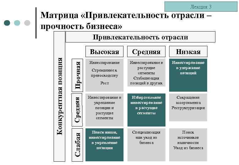 Лекция 3 Матрица «Привлекательность отрасли – прочность бизнеса» Средняя Низкая Прочная Инвестирование в растущие