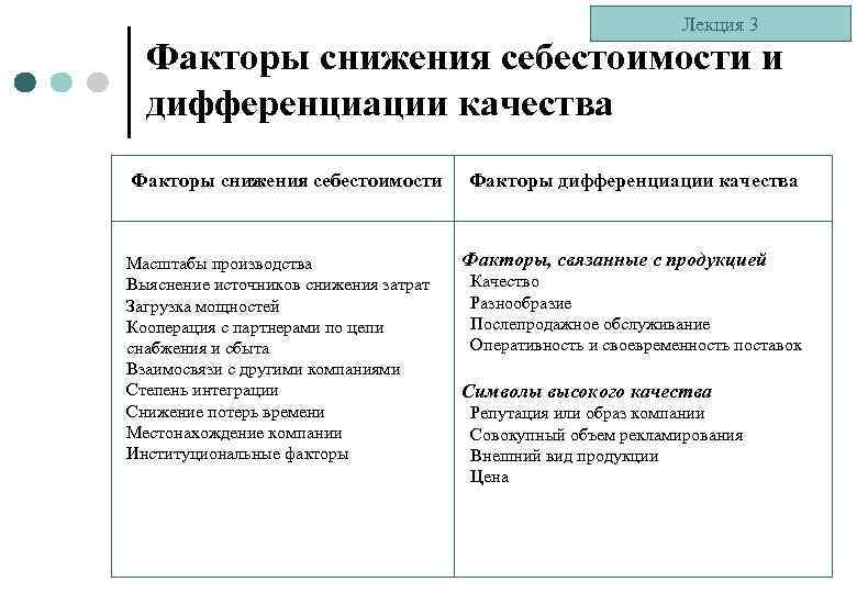 Лекция 3 Факторы снижения себестоимости и дифференциации качества Факторы снижения себестоимости Масштабы производства Выяснение