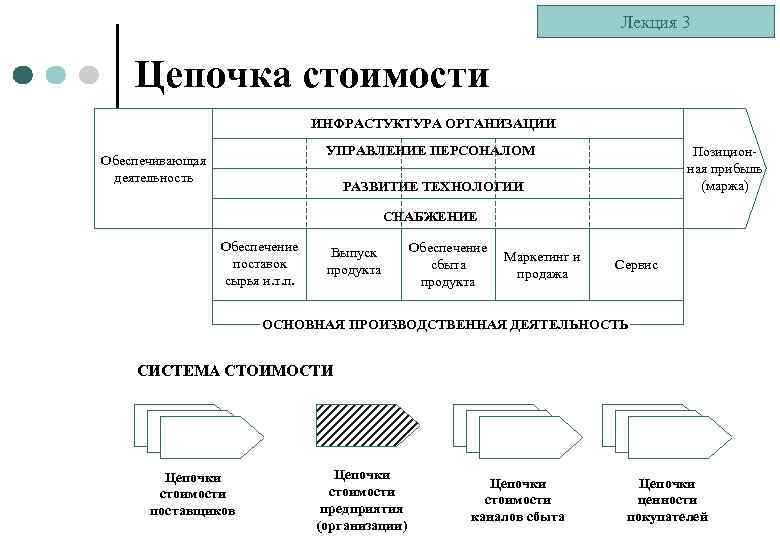 Лекция 3 Цепочка стоимости ИНФРАСТУКТУРА ОРГАНИЗАЦИИ УПРАВЛЕНИЕ ПЕРСОНАЛОМ Обеспечивающая деятельность Позиционная прибыль (маржа) РАЗВИТИЕ