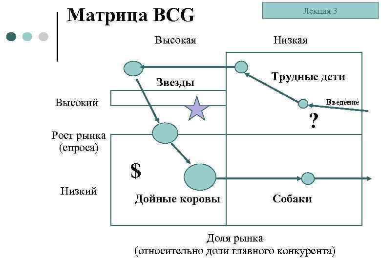  Матрица BCG Высокая Звезды Высокий Лекция 3 Низкая Трудные дети Введение ? Рост