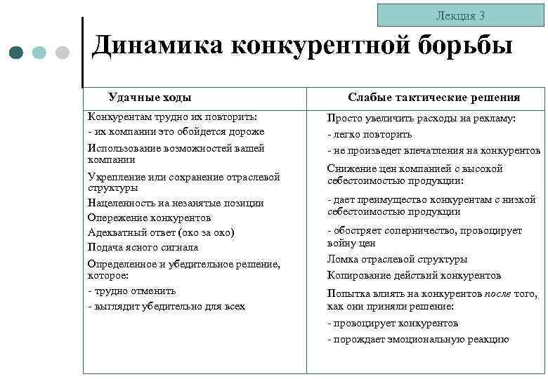 Лекция 3 Динамика конкурентной борьбы Удачные ходы Конкурентам трудно их повторить: - их компании