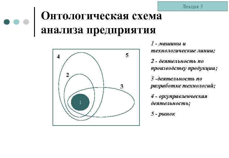 Онтологическая схема анализа предприятия 5 4 2 3 1 Лекция 3 1 - машины