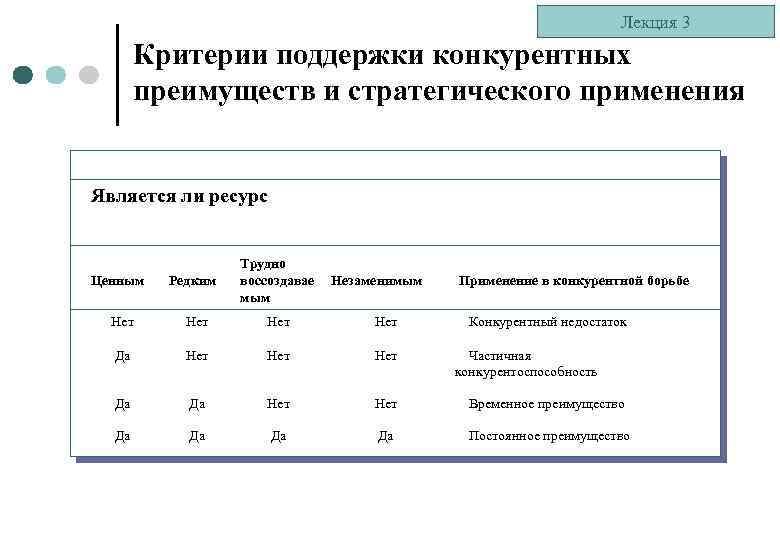 Лекция 3 Критерии поддержки конкурентных преимуществ и стратегического применения Является ли ресурс Ценным Редким