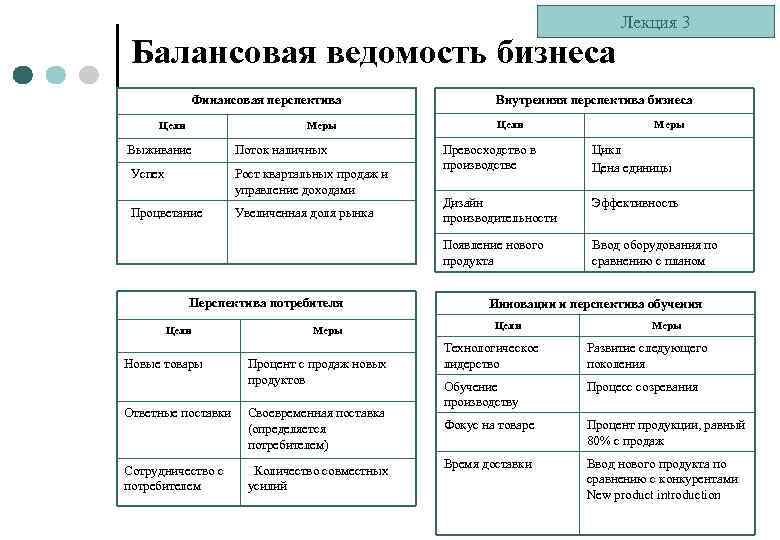 Балансовая ведомость бизнеса Финансовая перспектива Цели Меры Лекция 3 Внутренняя перспектива бизнеса Цели Меры