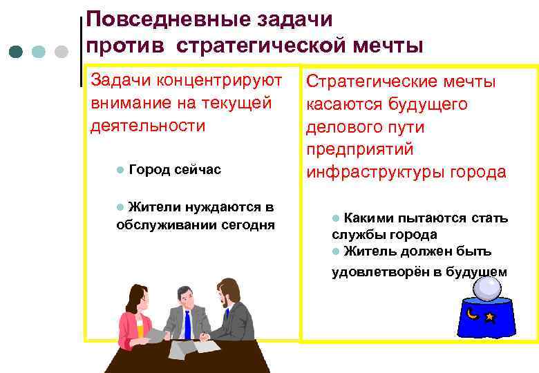 Повседневные задачи против стратегической мечты Задачи концентрируют внимание на текущей деятельности l Город сейчас