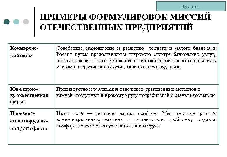 Лекция 1 ПРИМЕРЫ ФОРМУЛИРОВОК МИССИЙ ОТЕЧЕСТВЕННЫХ ПРЕДПРИЯТИЙ Коммерческий банк Содействие становлению и развитию среднего