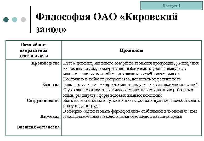 Лекция 1 Философия ОАО «Кировский завод» Важнейшие направления деятельности Принципы Производство Путем целенаправленного совершенствования
