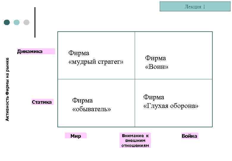 Лекция 1 Активность Фирмы на рынке Динамика Статика Фирма «мудрый стратег» Фирма «обыватель» Мир