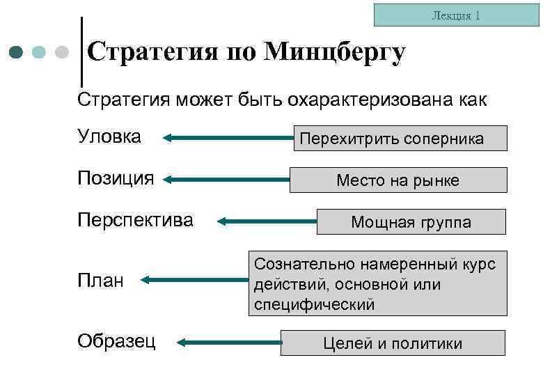 Лекция 1 Стратегия по Минцбергу Стратегия может быть охарактеризована как Уловка Позиция Перспектива План