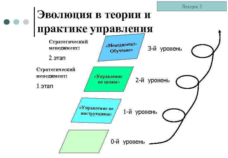 Управляемость карта теория и практика