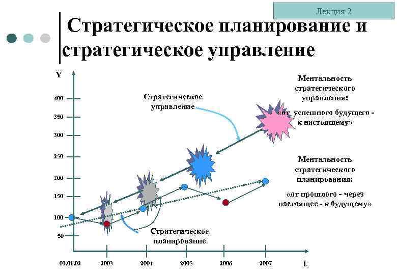 Лекция 2 Стратегическое планирование и стратегическое управление Y Ментальность стратегического управления: Стратегическое управление 400