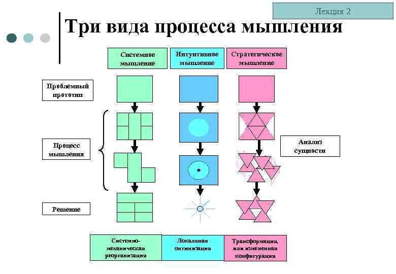 3 процесс мышления. Три вида процессов. Три системы мышления. Два вида процесса. Три оси стратегического мышления.