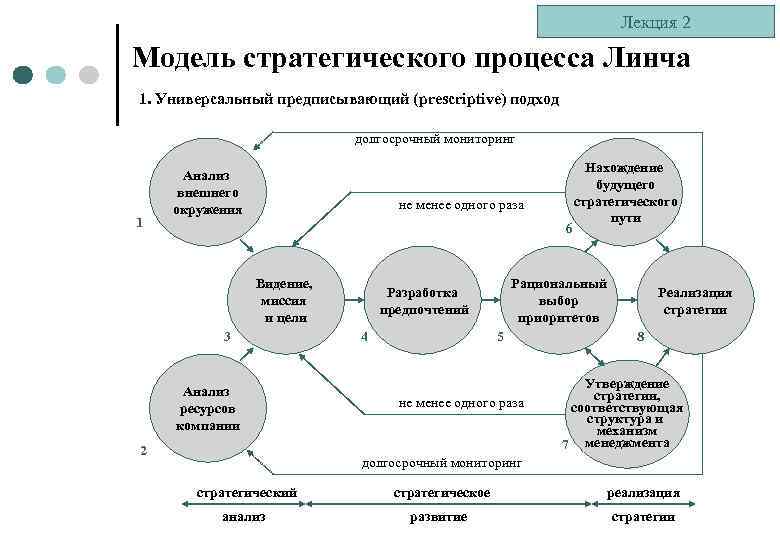 Соотношение понятий стратегический план и долгосрочный план