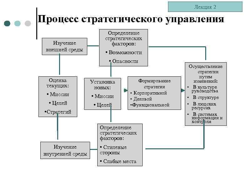 Лекция 2 Процесс стратегического управления Изучение внешней среды Определение стратегических факторов: • Возможности •