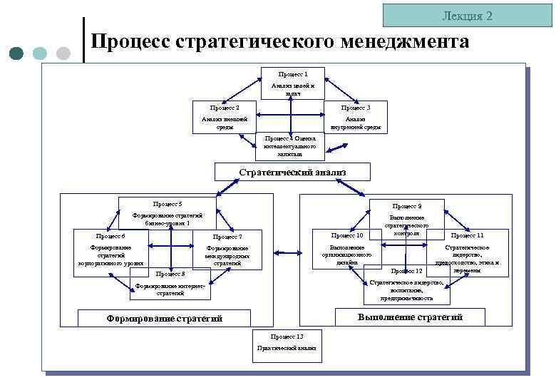 Процесс формирования стратегического управления