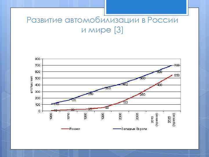 Развитие автомобилизации в России и мире [3] 